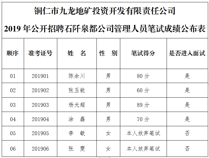 2019年公開(kāi)招聘石阡泉都公司管理人員筆試成績(jì)公布