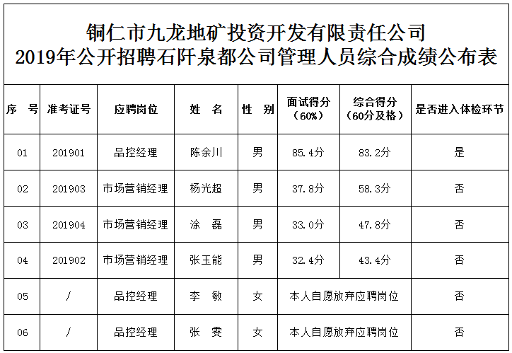 九龍地礦公司2019年公開(kāi)招聘石阡泉都公司管理人員 綜合成績(jì)公布