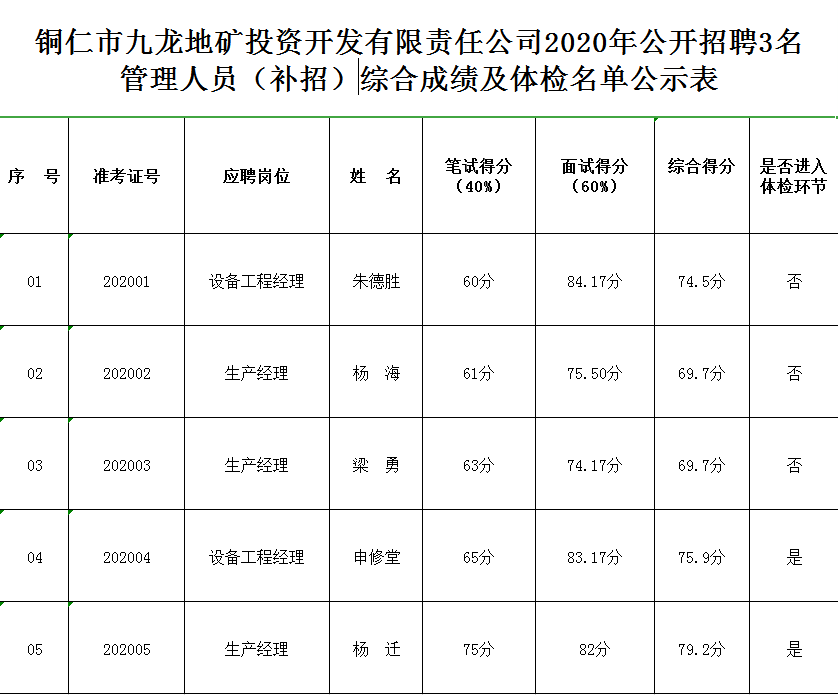 2020年公開(kāi)招聘3名管理人員（補招） 綜合成績(jì)及體檢名單公示